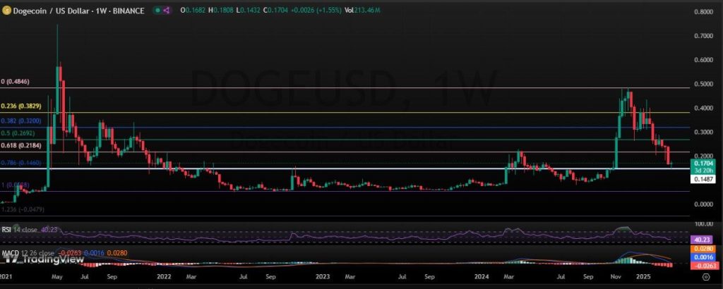 Dogecoin Price Prediction: क्या DOGE की कीमत $1 तक बढ़ेगी