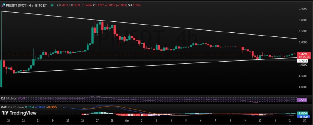 Pi Coin Price Prediction, क्या Pi की वैल्यू तक बढ़ेगी?
