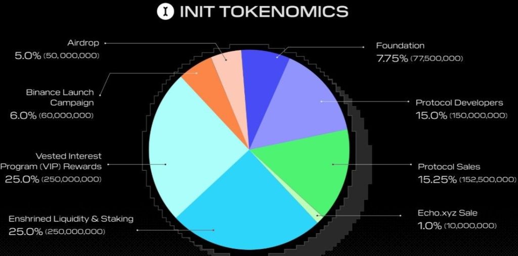 Initia Price Prediction, क्या अब प्राइस पहुँचेगा $1 तक?