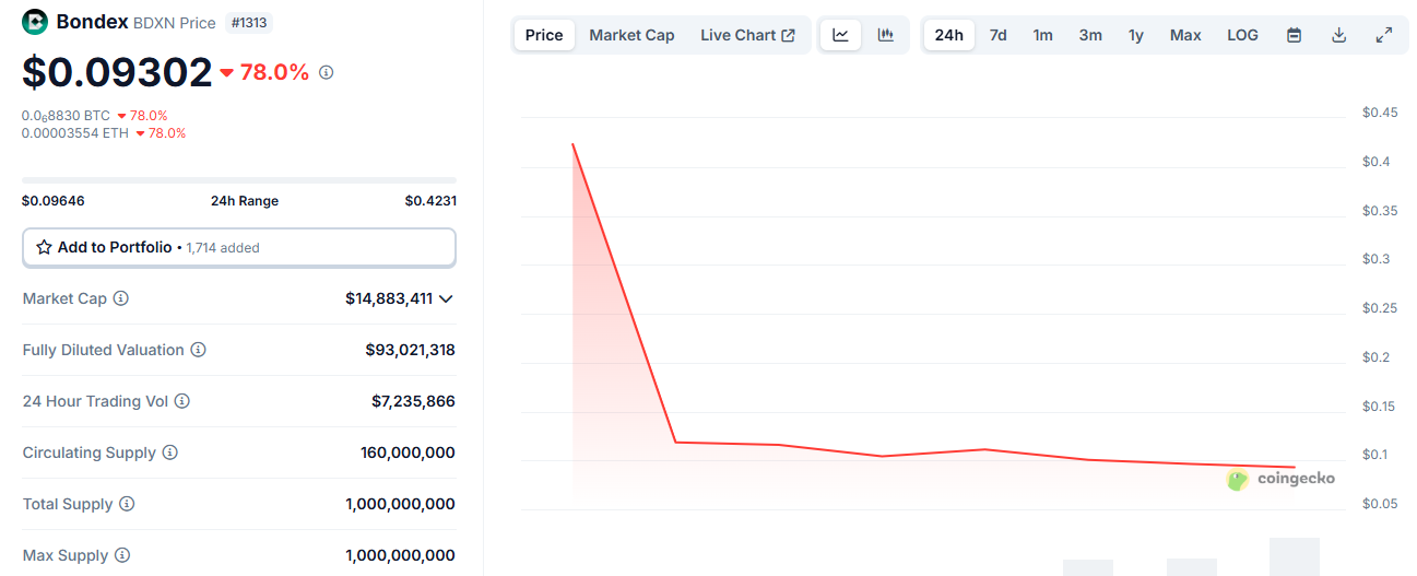 bondex price crash