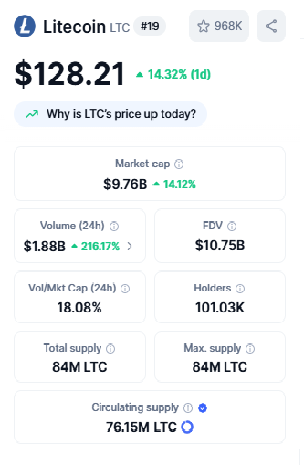 Crypto Top Gainers Litecoin Price