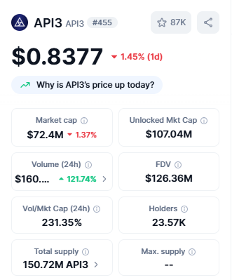 Crypto Top Gainers API3