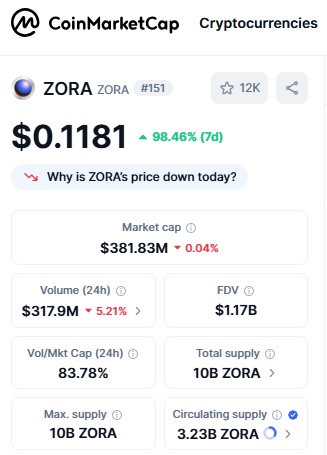 ZORA Coin Price Prediction - CoinMarketCap
